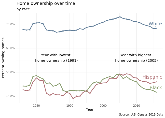 Home ownership over time, by race.