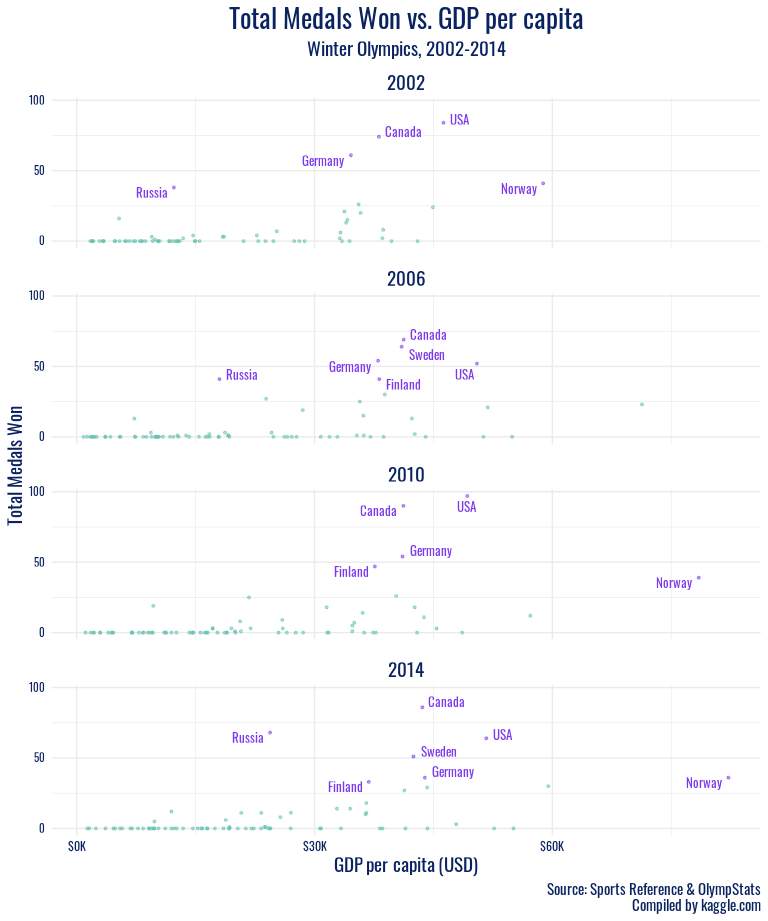 Total medals won vs. GDP per capita.