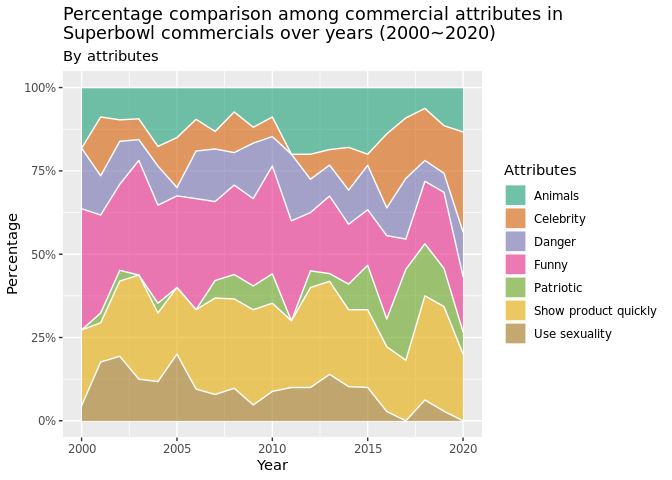 Percentage comparison among commercial attributes in Super Bowl commercials over the years.