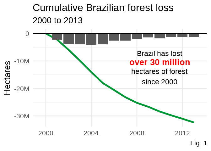 Brazil has lost over 30 million hectares of forest since 2000.