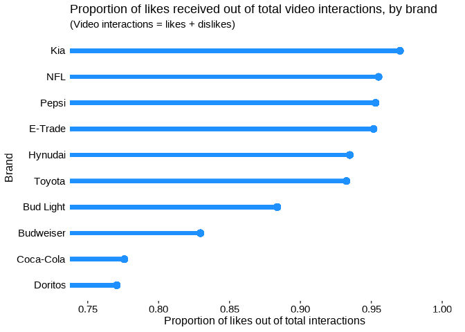 Propoortion of likes received out of total video interactions, by brand.