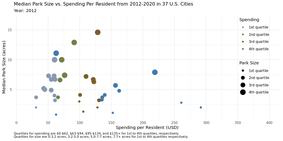 Median park size vs. spending per resident.